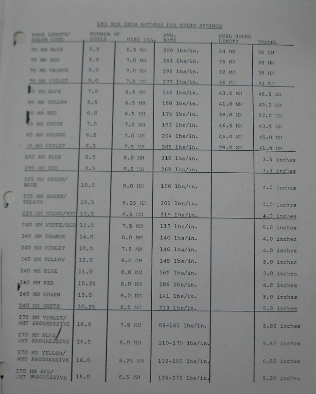 Race Tech Valving Chart